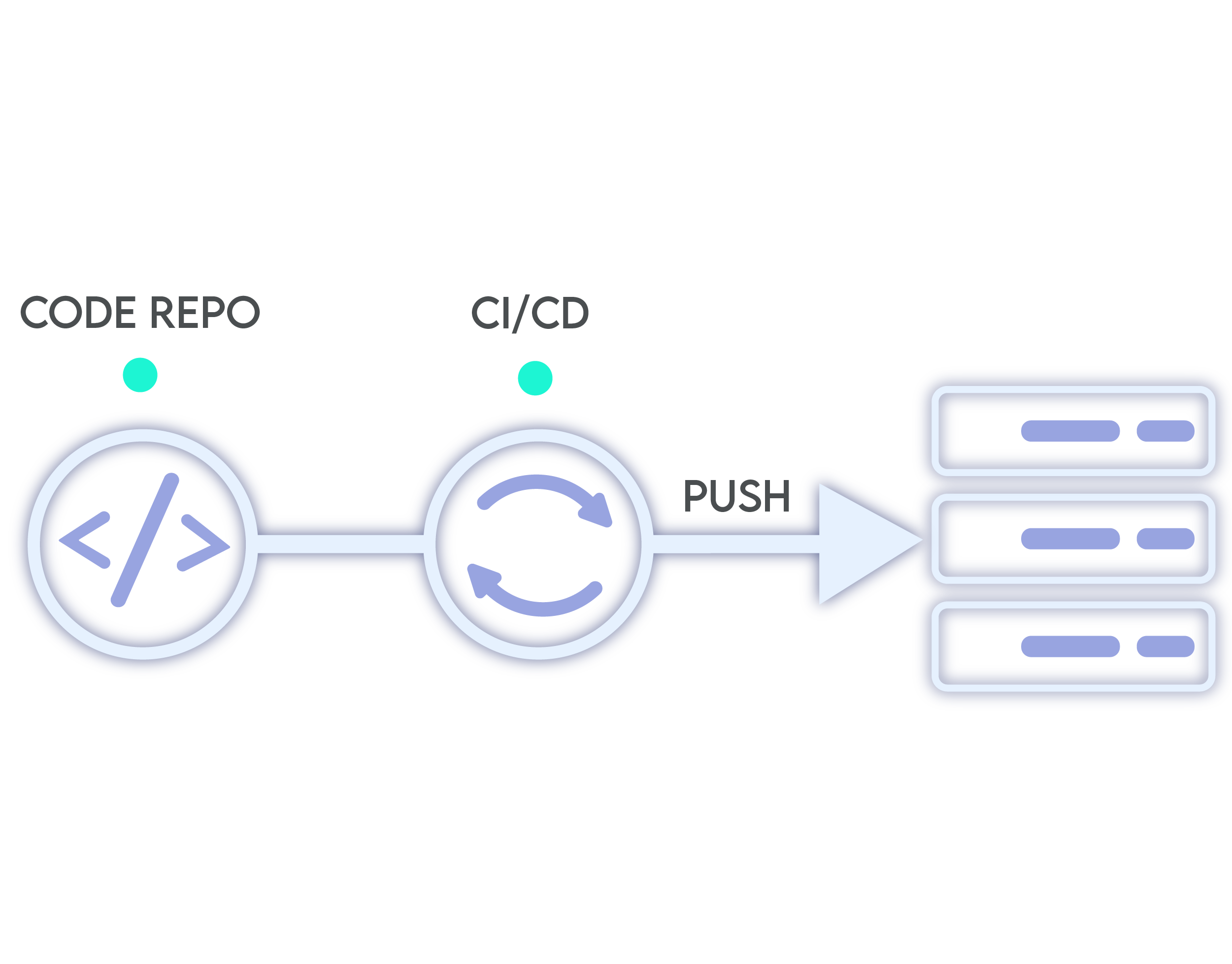 Schéma démontrant la réalisation du modèle push dans GitOps grâce à l'outil CI/CD